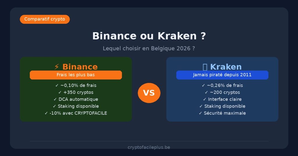 Binance ou Kraken - comparatif frais sécurité pour débutants belges 2026