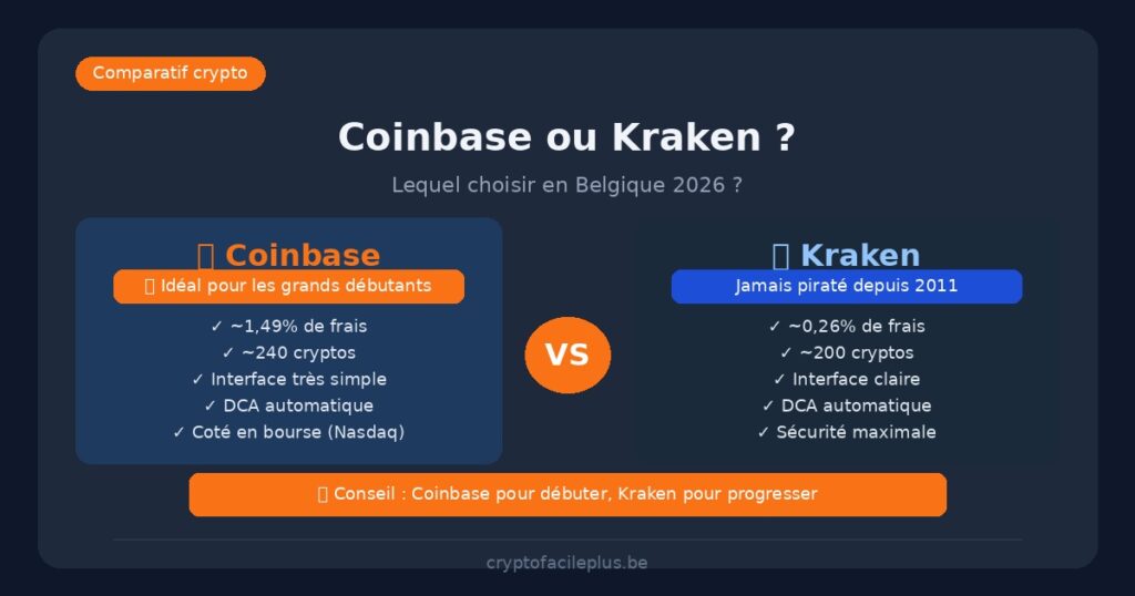 Coinbase ou Kraken - comparatif frais interface sécurité pour débutants belges 2026