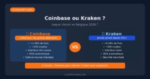 Coinbase ou Kraken - comparatif frais interface sécurité pour débutants belges 2026